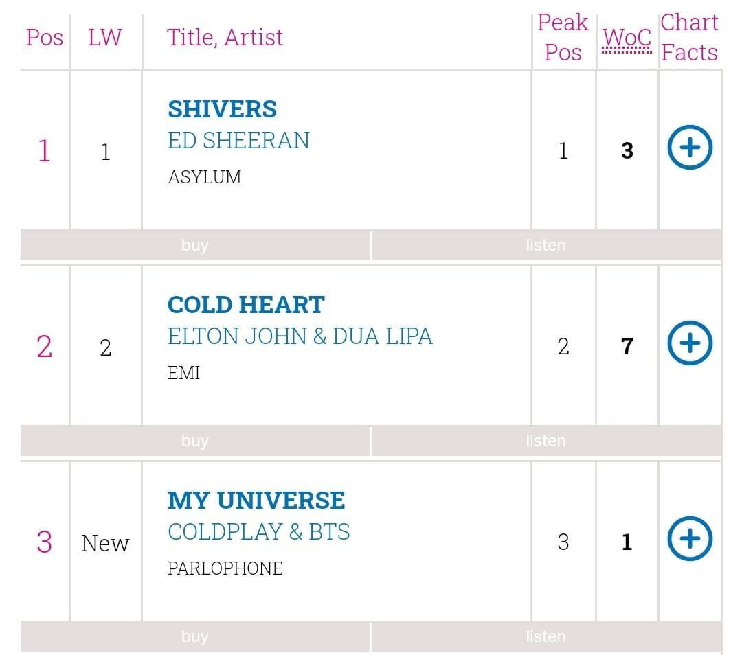 أغنية My Universe أفضل أغنية مبيعًا في الأسبوع في المملكة المتحدة