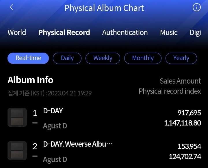 تجاوز ألبوم شوقا D-DAY المنفرد 1.07 مليون نسخة (اليوم الأول)