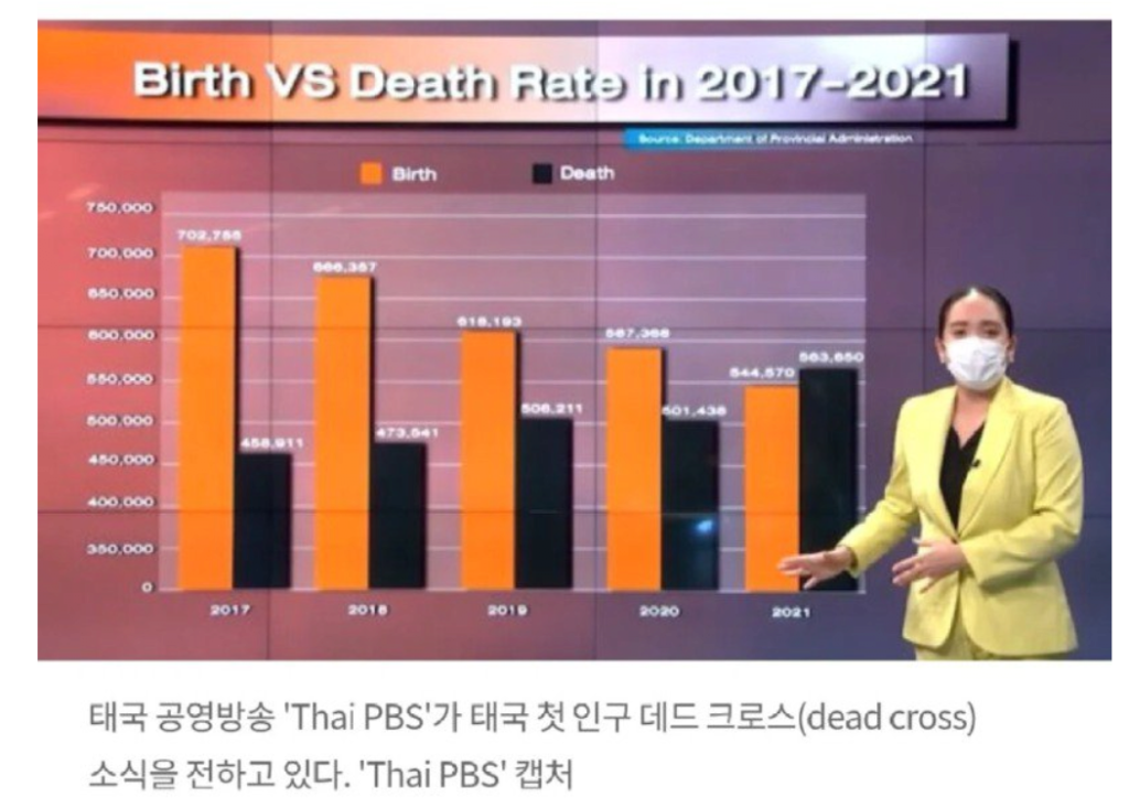معدل المواليد في تايلاند يصل أيضًا إلى 0