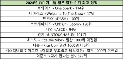 فناني JYP يواصلون اثارة خيبة الأمل بأدائهم في المخططات