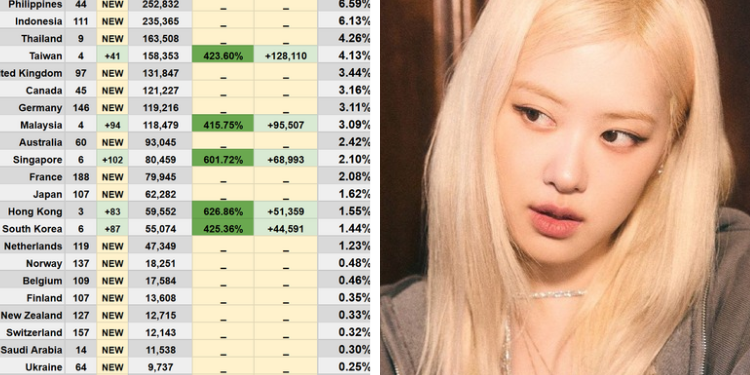 فشل أداء روزي من بلاك بينك في إبهار الكوريين