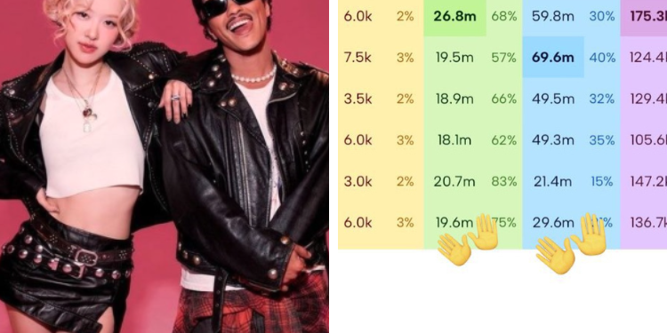 أغنية روزي وبرونو مارس APT تحصل على بث اذاعي أكبر من الاستماعات